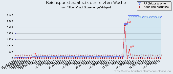 Reichspunktestatistik