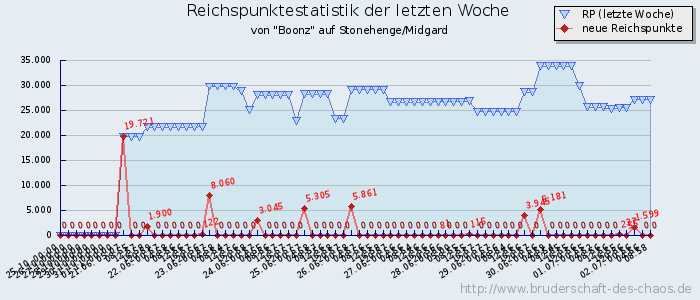 Reichspunktestatistik