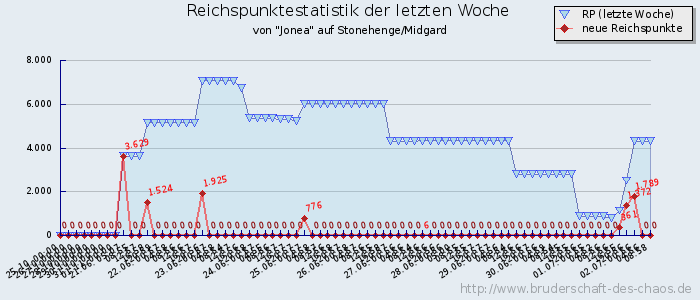 Reichspunktestatistik