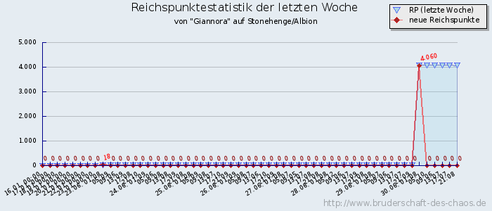 Reichspunktestatistik