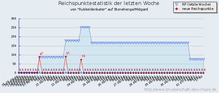 Reichspunktestatistik