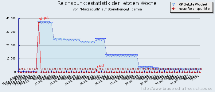 Reichspunktestatistik