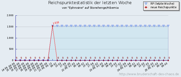 Reichspunktestatistik