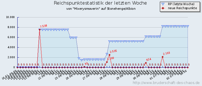 Reichspunktestatistik