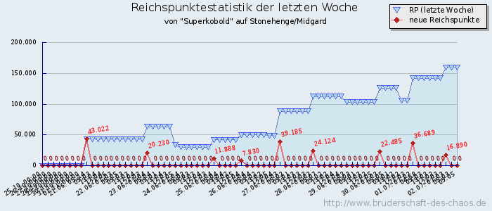 Reichspunktestatistik