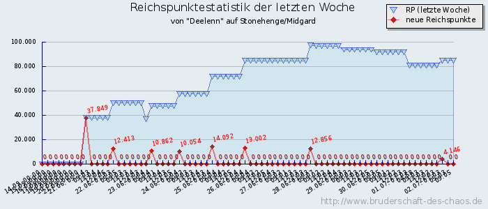 Reichspunktestatistik