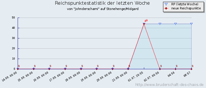 Reichspunktestatistik