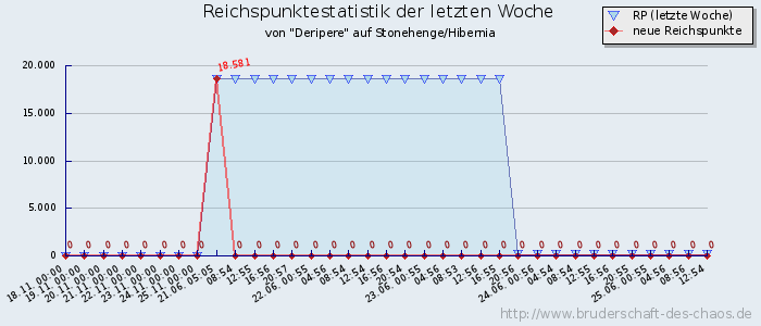 Reichspunktestatistik