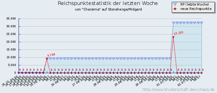 Reichspunktestatistik