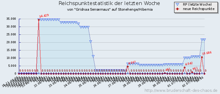 Reichspunktestatistik