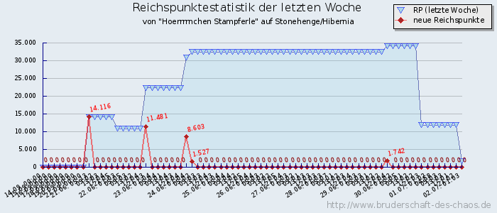 Reichspunktestatistik