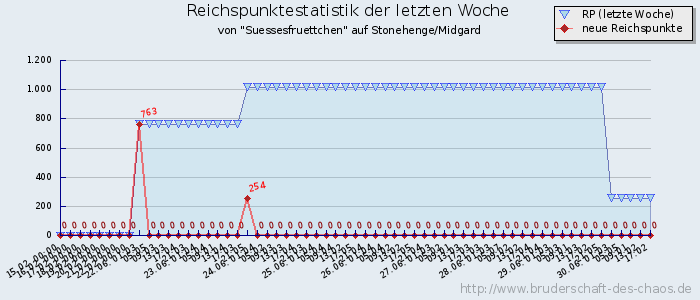 Reichspunktestatistik