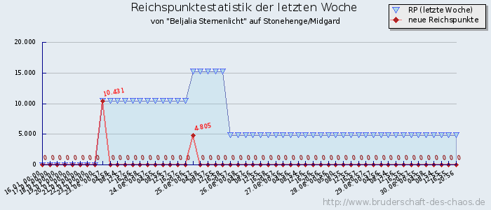 Reichspunktestatistik