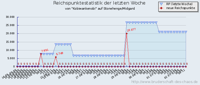 Reichspunktestatistik