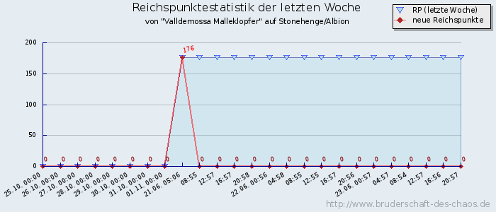 Reichspunktestatistik