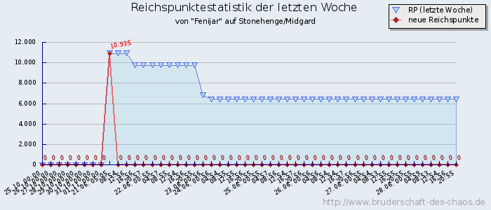 Reichspunktestatistik