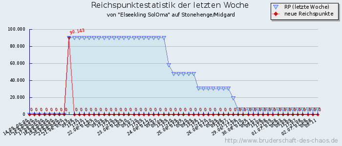 Reichspunktestatistik