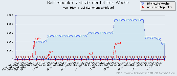 Reichspunktestatistik