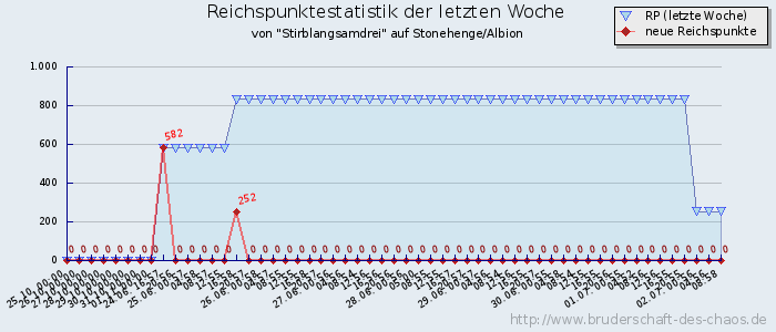 Reichspunktestatistik