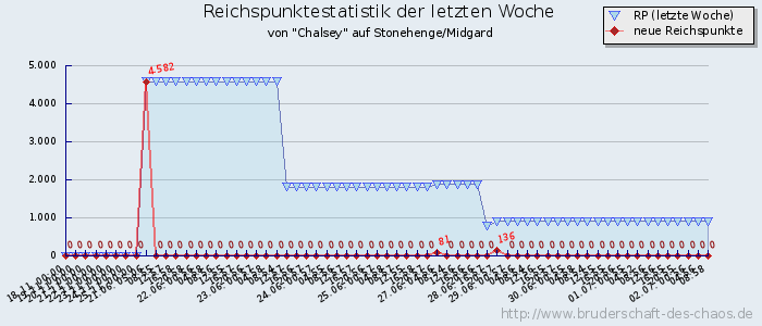 Reichspunktestatistik