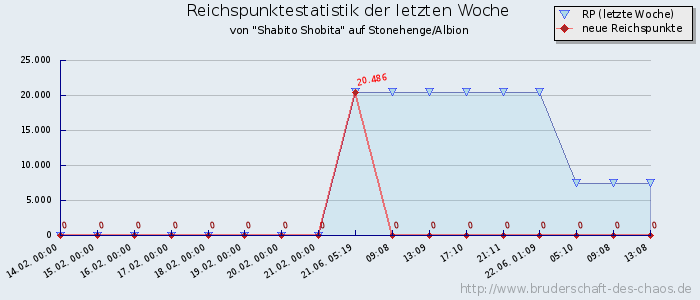 Reichspunktestatistik