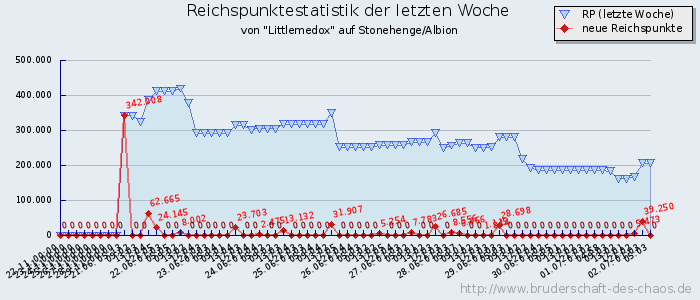 Reichspunktestatistik