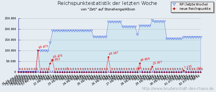 Reichspunktestatistik