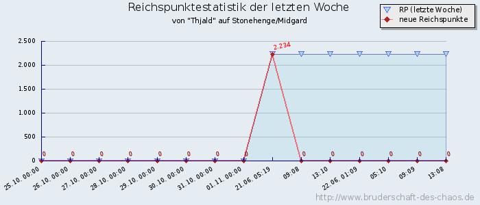 Reichspunktestatistik