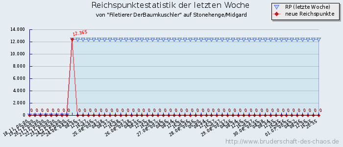 Reichspunktestatistik