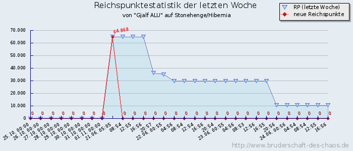 Reichspunktestatistik