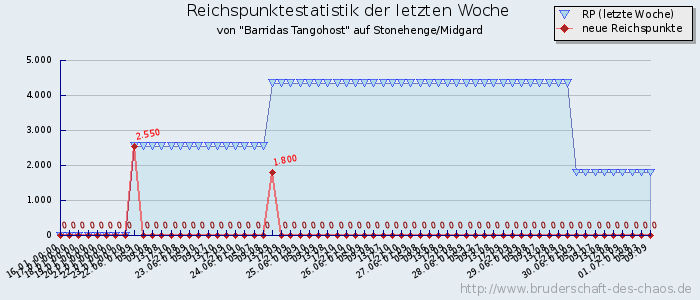 Reichspunktestatistik