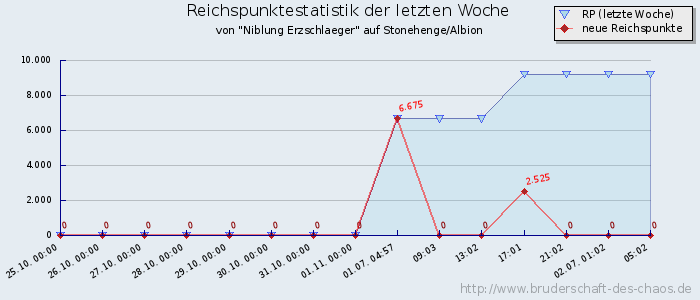 Reichspunktestatistik