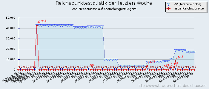 Reichspunktestatistik