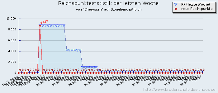 Reichspunktestatistik