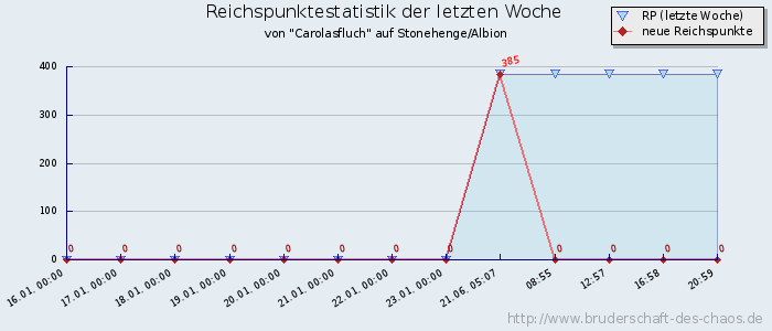 Reichspunktestatistik