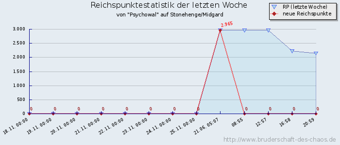 Reichspunktestatistik