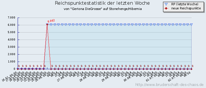 Reichspunktestatistik