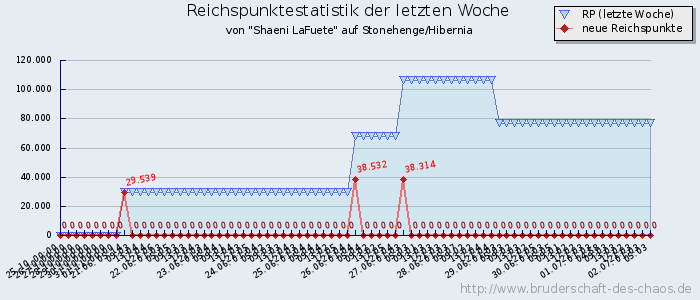 Reichspunktestatistik