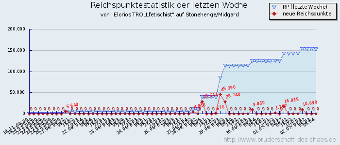 Reichspunktestatistik