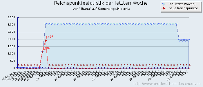 Reichspunktestatistik