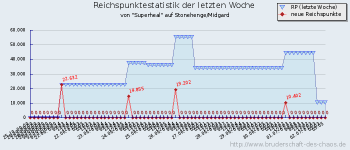 Reichspunktestatistik