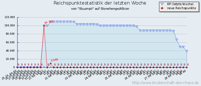 Reichspunktestatistik