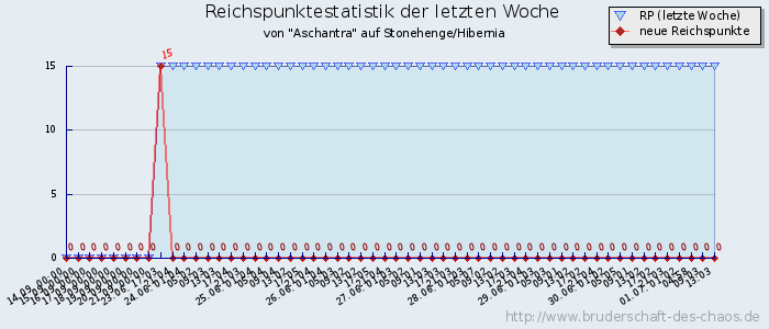 Reichspunktestatistik