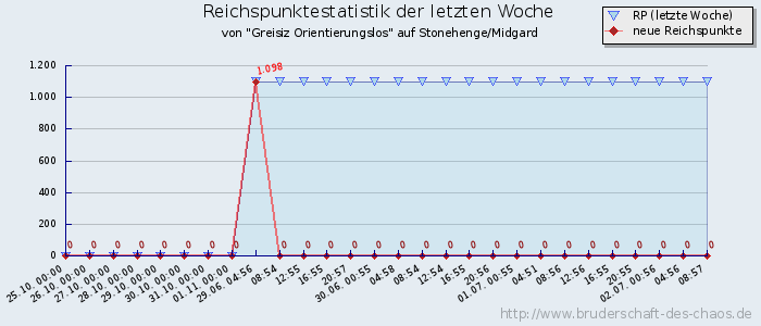 Reichspunktestatistik