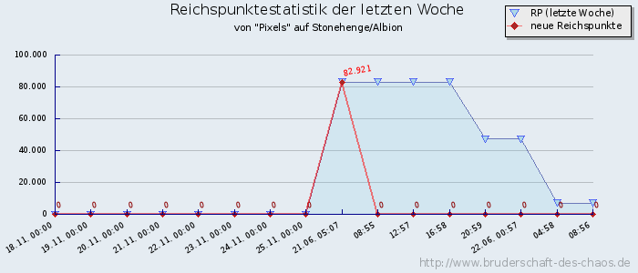 Reichspunktestatistik