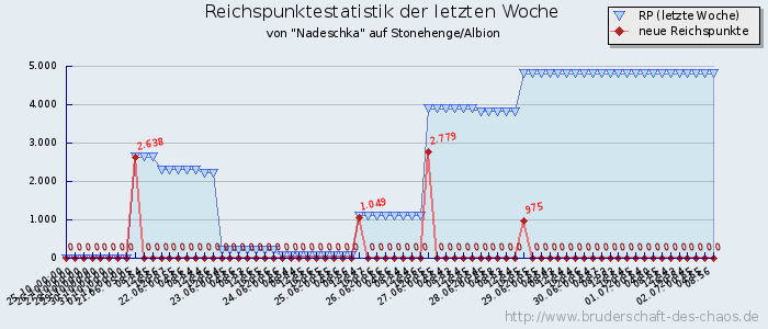 Reichspunktestatistik