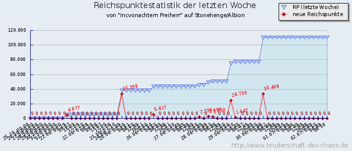 Reichspunktestatistik