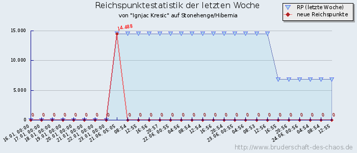 Reichspunktestatistik