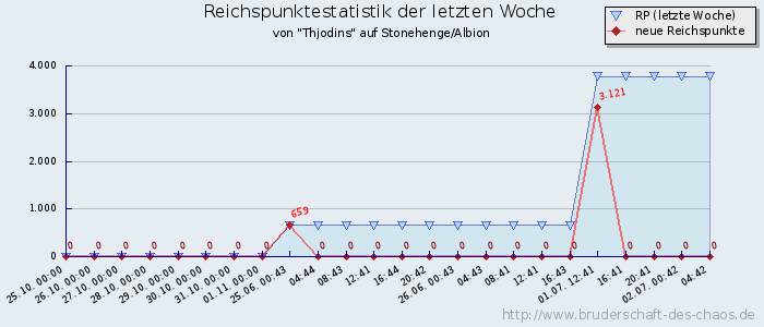 Reichspunktestatistik