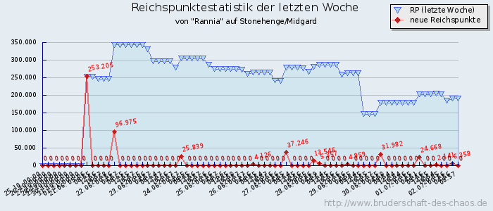 Reichspunktestatistik